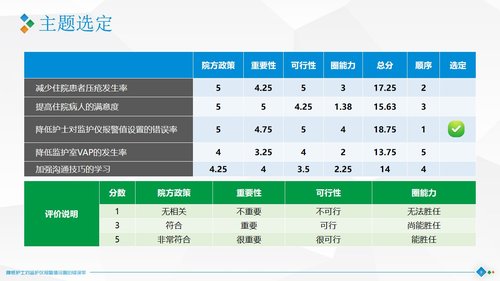 a0301 品管圈：降低护士对监护仪报警值设置的错误率PPT课件40页可编辑无水印直接可用 第4页