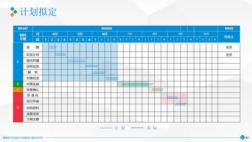 a0301 品管圈：降低护士对监护仪报警值设置的错误率PPT课件40页可编辑无水印直接可用 第6页