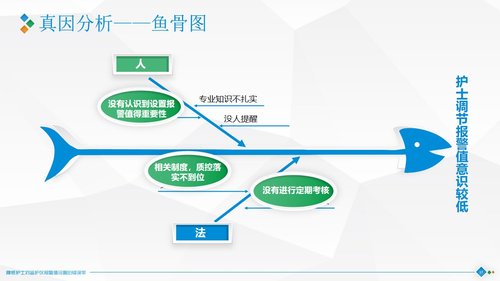 a0301 品管圈：降低护士对监护仪报警值设置的错误率PPT课件40页可编辑无水印直接可用 第10页