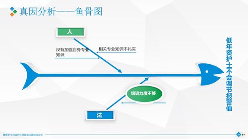a0301 品管圈：降低护士对监护仪报警值设置的错误率PPT课件40页可编辑无水印直接可用 第11页