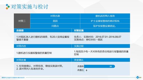 a0301 品管圈：降低护士对监护仪报警值设置的错误率PPT课件40页可编辑无水印直接可用 第13页