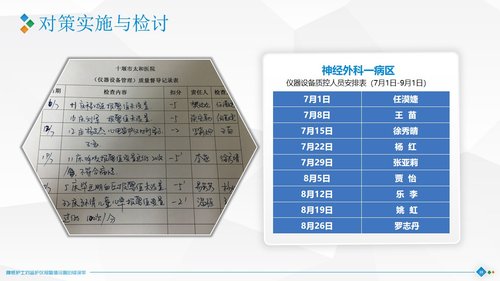 a0301 品管圈：降低护士对监护仪报警值设置的错误率PPT课件40页可编辑无水印直接可用 第14页