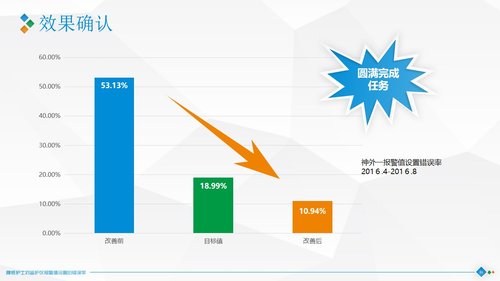 a0301 品管圈：降低护士对监护仪报警值设置的错误率PPT课件40页可编辑无水印直接可用 第15页