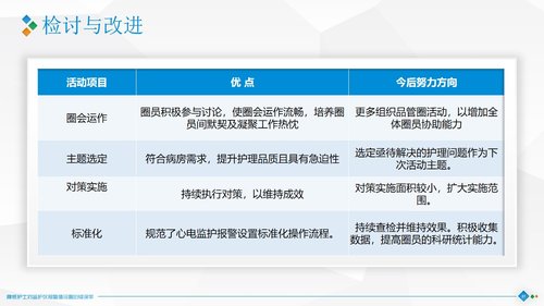 a0301 品管圈：降低护士对监护仪报警值设置的错误率PPT课件40页可编辑无水印直接可用 第18页