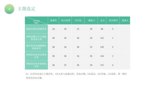 a0302 品管圈：降低留置针非计划性拔管发生率PPT课件40页可编辑无水印直接可用 第5页