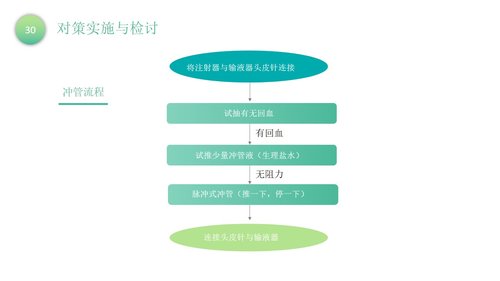 a0302 品管圈：降低留置针非计划性拔管发生率PPT课件40页可编辑无水印直接可用 第13页