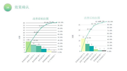 a0302 品管圈：降低留置针非计划性拔管发生率PPT课件40页可编辑无水印直接可用 第15页