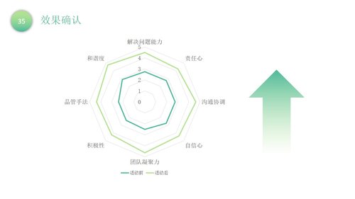 a0302 品管圈：降低留置针非计划性拔管发生率PPT课件40页可编辑无水印直接可用 第16页