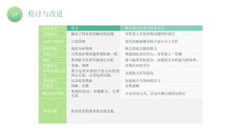 a0302 品管圈：降低留置针非计划性拔管发生率PPT课件40页可编辑无水印直接可用 第18页