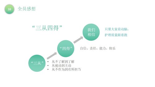 a0302 品管圈：降低留置针非计划性拔管发生率PPT课件40页可编辑无水印直接可用 第19页