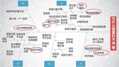 a0303 提高孕妇从穿刺到分娩后留置针的完好率PPT课件34页可编辑无水印直接可用 第11页