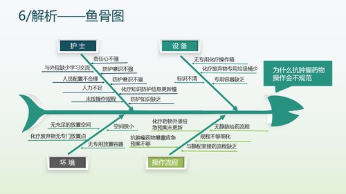 a0304 提高抗肿瘤药物操作的规范性品管圈 (1)PPT课件49页可编辑无水印直接可用 第5页