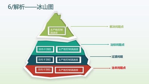 a0304 提高抗肿瘤药物操作的规范性品管圈 (1)PPT课件49页可编辑无水印直接可用 第6页