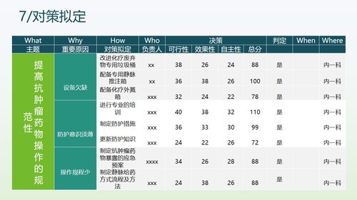 a0304 提高抗肿瘤药物操作的规范性品管圈 (1)PPT课件49页可编辑无水印直接可用 第7页