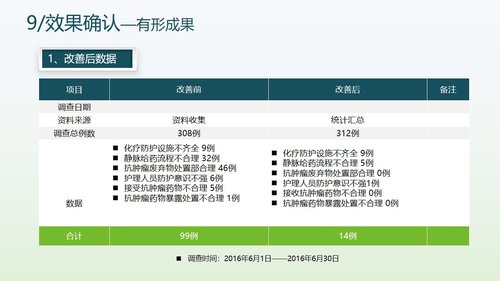 a0304 提高抗肿瘤药物操作的规范性品管圈 (1)PPT课件49页可编辑无水印直接可用 第8页