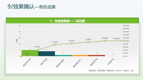 a0304 提高抗肿瘤药物操作的规范性品管圈 (1)PPT课件49页可编辑无水印直接可用 第9页