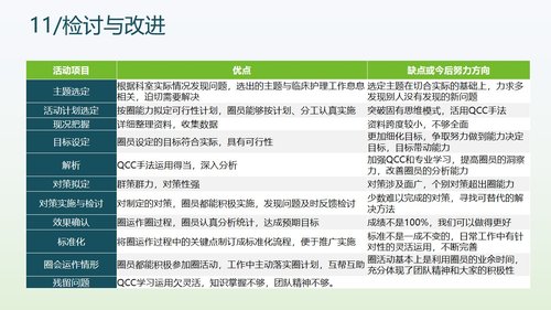 a0304 提高抗肿瘤药物操作的规范性品管圈 (1)PPT课件49页可编辑无水印直接可用 第13页