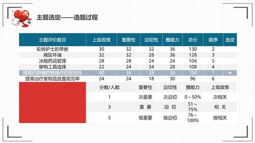 a0305 提高抗肿瘤药物的规范品管圈01PPT课件33页可编辑无水印直接可用 第4页