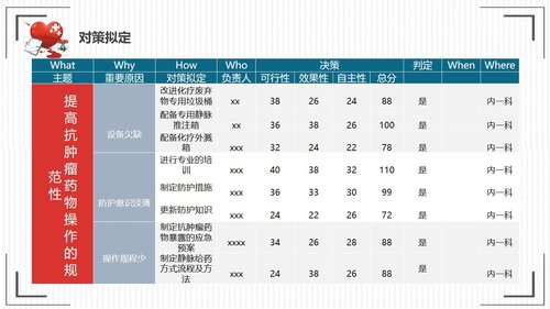 a0305 提高抗肿瘤药物的规范品管圈01PPT课件33页可编辑无水印直接可用 第12页