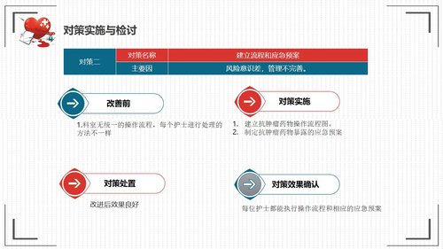 a0305 提高抗肿瘤药物的规范品管圈01PPT课件33页可编辑无水印直接可用 第13页