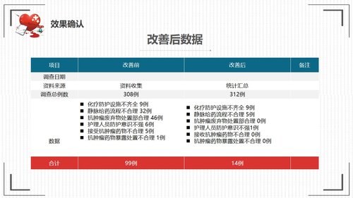 a0305 提高抗肿瘤药物的规范品管圈01PPT课件33页可编辑无水印直接可用 第15页