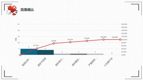 a0305 提高抗肿瘤药物的规范品管圈01PPT课件33页可编辑无水印直接可用 第16页