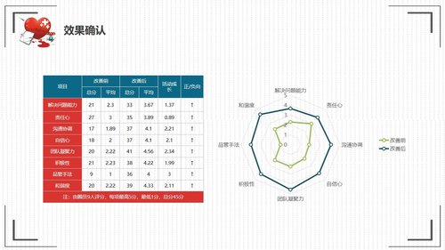 a0305 提高抗肿瘤药物的规范品管圈01PPT课件33页可编辑无水印直接可用 第19页