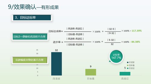 a0306 提高抗肿瘤药物的规范品管圈02PPT课件49页可编辑无水印直接可用 第11页