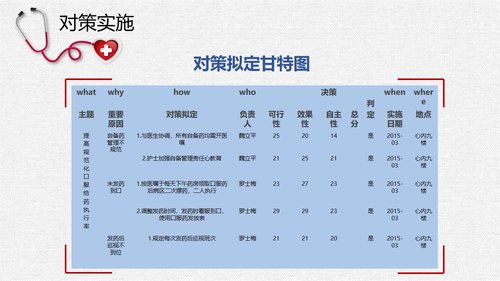 a0307 提高规范化口服给药执行率PPT课件28页可编辑无水印直接可用 第15页