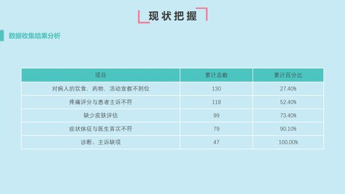 a0308 提高首次病情护理记录单书写的规范率PPT课件32页可编辑无水印直接可用 第5页