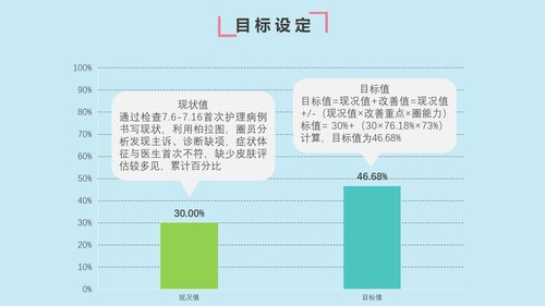 a0308 提高首次病情护理记录单书写的规范率PPT课件32页可编辑无水印直接可用 第7页
