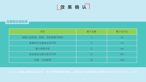 a0308 提高首次病情护理记录单书写的规范率PPT课件32页可编辑无水印直接可用 第13页