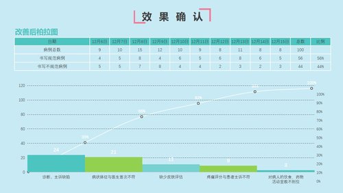 a0308 提高首次病情护理记录单书写的规范率PPT课件32页可编辑无水印直接可用 第15页