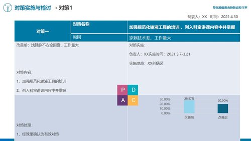 a0312 降低肿瘤患者静脉炎发生率医院护理品管圈QCC成果汇报课件AAAAPPT课件49页可编辑无水印直接可用 第13页
