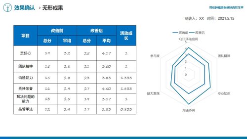a0312 降低肿瘤患者静脉炎发生率医院护理品管圈QCC成果汇报课件AAAAPPT课件49页可编辑无水印直接可用 第17页
