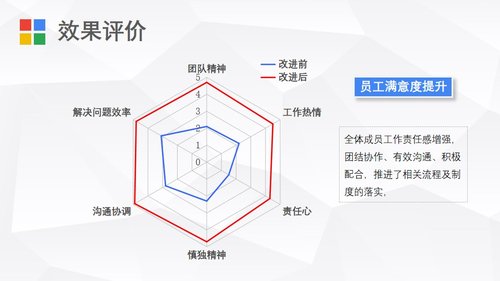 a0315 护理品管圈04PPT课件27页可编辑无水印直接可用 第15页