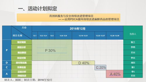 a0316 护理输液pdca应用PPT课件31页可编辑无水印直接可用 第7页