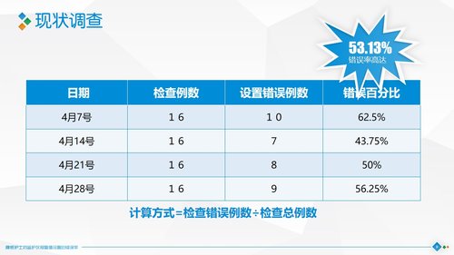 a0319 降低护士对监护仪报警值设置的错误率PPT课件40页可编辑无水印直接可用 第3页