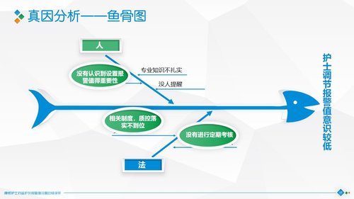 a0319 降低护士对监护仪报警值设置的错误率PPT课件40页可编辑无水印直接可用 第7页