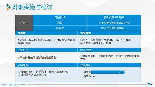 a0319 降低护士对监护仪报警值设置的错误率PPT课件40页可编辑无水印直接可用 第12页