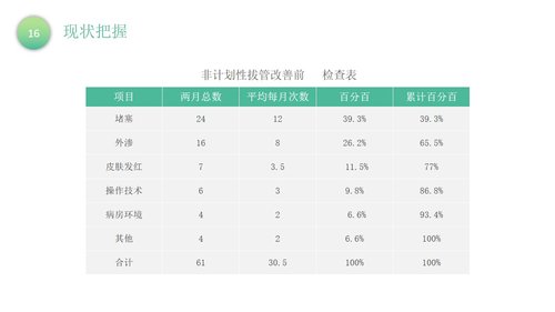 a0320 降低留置针拔管发生率品管圈PPT课件40页可编辑无水印直接可用 第6页