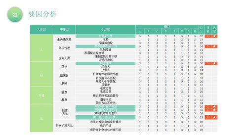 a0320 降低留置针拔管发生率品管圈PPT课件40页可编辑无水印直接可用 第10页