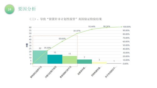 a0320 降低留置针拔管发生率品管圈PPT课件40页可编辑无水印直接可用 第11页