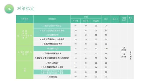 a0320 降低留置针拔管发生率品管圈PPT课件40页可编辑无水印直接可用 第12页