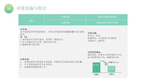 a0320 降低留置针拔管发生率品管圈PPT课件40页可编辑无水印直接可用 第13页
