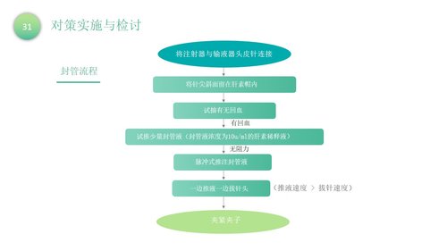 a0320 降低留置针拔管发生率品管圈PPT课件40页可编辑无水印直接可用 第14页