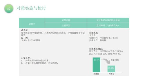 a0320 降低留置针拔管发生率品管圈PPT课件40页可编辑无水印直接可用 第15页