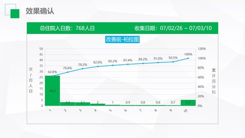 a0327 护理品管圈02PPT课件36页可编辑无水印直接可用 第16页