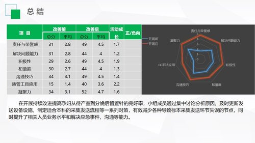 a0327 护理品管圈02PPT课件36页可编辑无水印直接可用 第20页